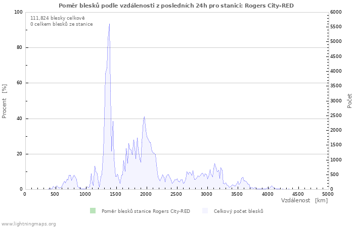Grafy: Poměr blesků podle vzdálenosti