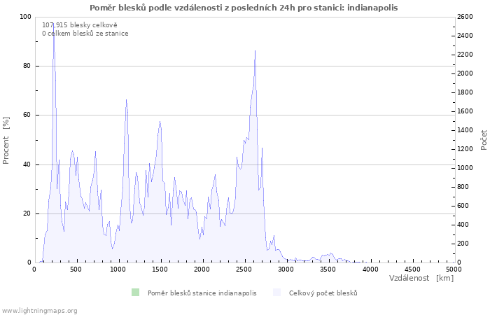 Grafy: Poměr blesků podle vzdálenosti