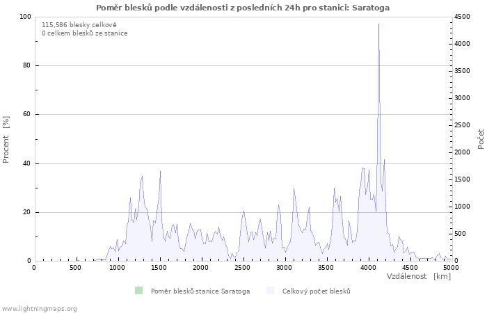 Grafy: Poměr blesků podle vzdálenosti