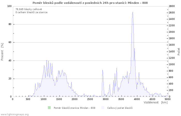 Grafy: Poměr blesků podle vzdálenosti