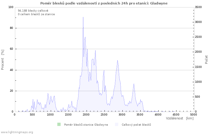 Grafy: Poměr blesků podle vzdálenosti