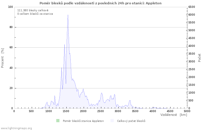 Grafy: Poměr blesků podle vzdálenosti