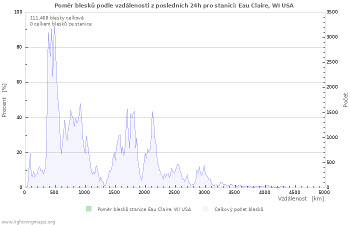 Grafy: Poměr blesků podle vzdálenosti