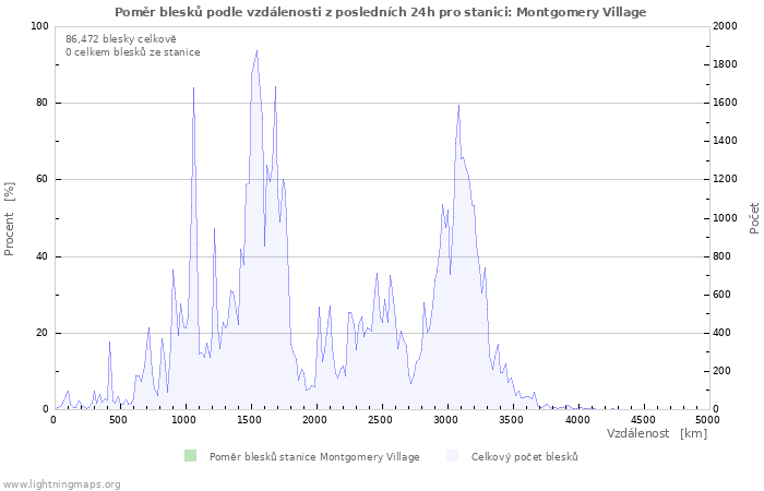Grafy: Poměr blesků podle vzdálenosti