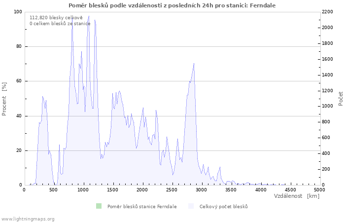 Grafy: Poměr blesků podle vzdálenosti