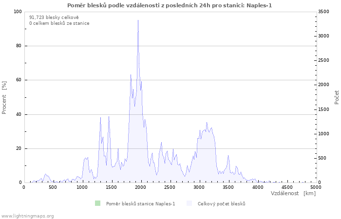 Grafy: Poměr blesků podle vzdálenosti