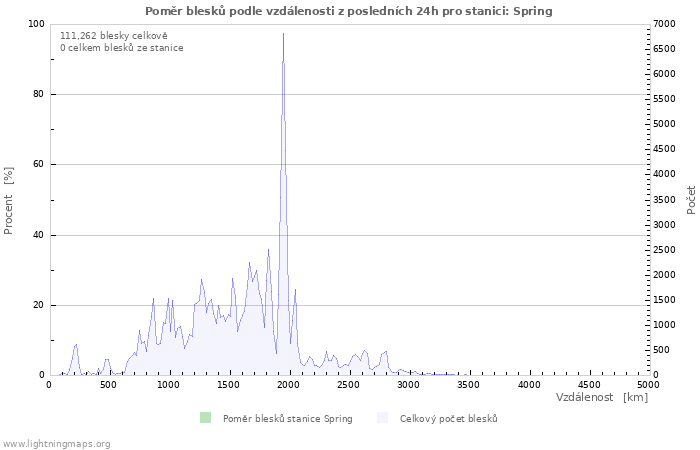 Grafy: Poměr blesků podle vzdálenosti