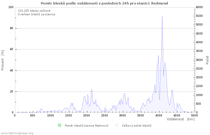 Grafy: Poměr blesků podle vzdálenosti