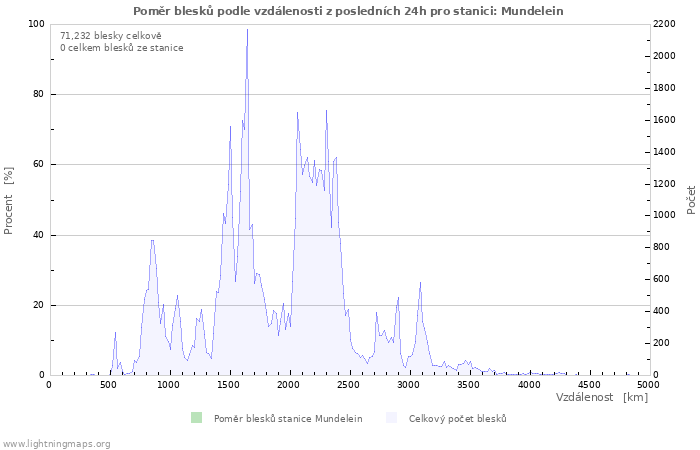 Grafy: Poměr blesků podle vzdálenosti