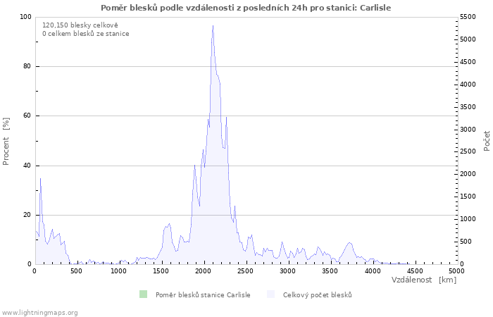 Grafy: Poměr blesků podle vzdálenosti