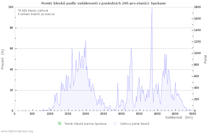 Grafy: Poměr blesků podle vzdálenosti