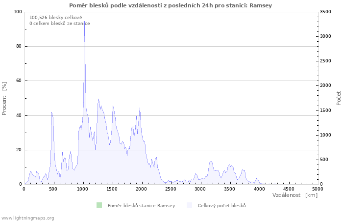 Grafy: Poměr blesků podle vzdálenosti