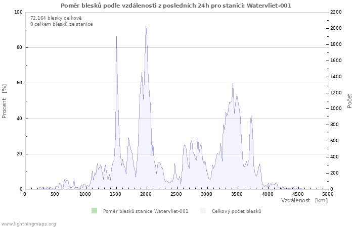 Grafy: Poměr blesků podle vzdálenosti