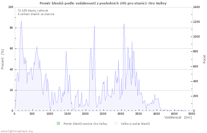 Grafy: Poměr blesků podle vzdálenosti