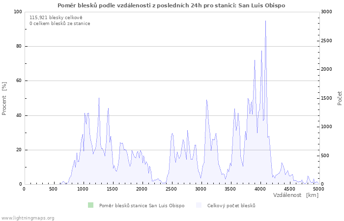 Grafy: Poměr blesků podle vzdálenosti