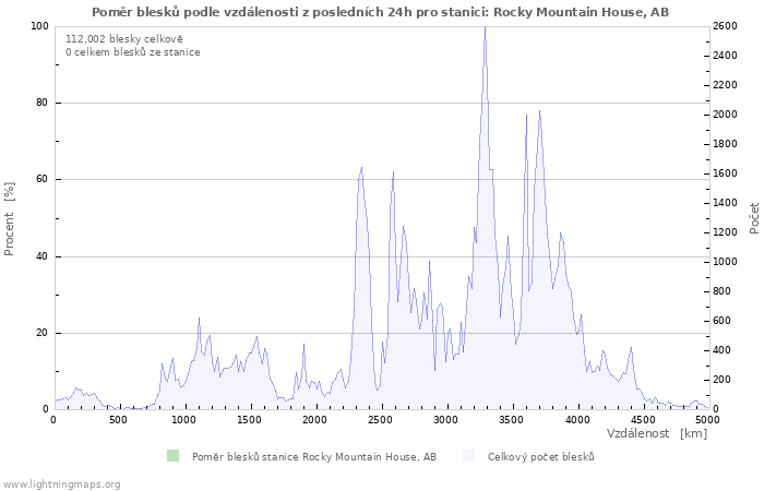 Grafy: Poměr blesků podle vzdálenosti