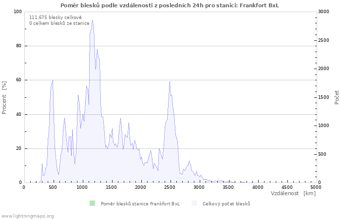 Grafy: Poměr blesků podle vzdálenosti