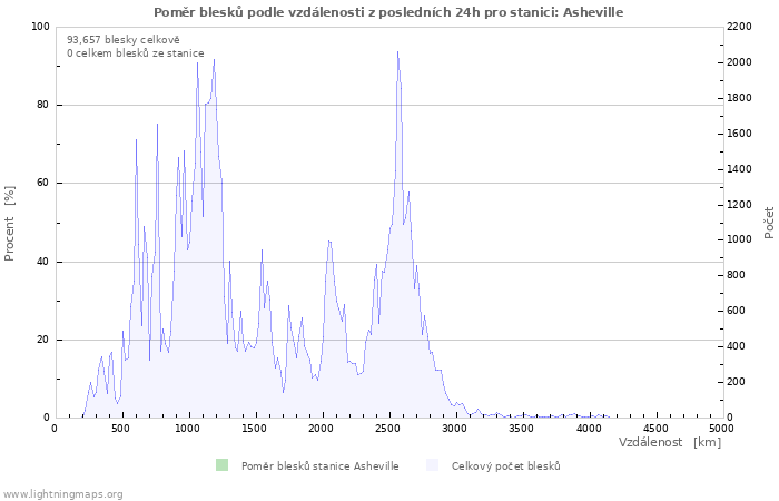 Grafy: Poměr blesků podle vzdálenosti