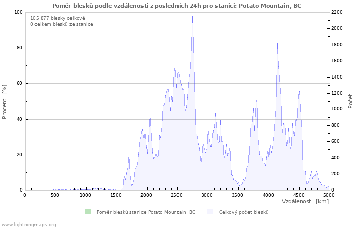 Grafy: Poměr blesků podle vzdálenosti