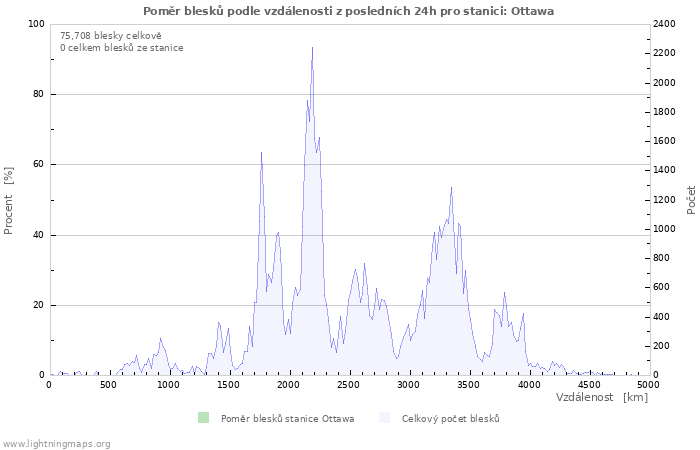 Grafy: Poměr blesků podle vzdálenosti