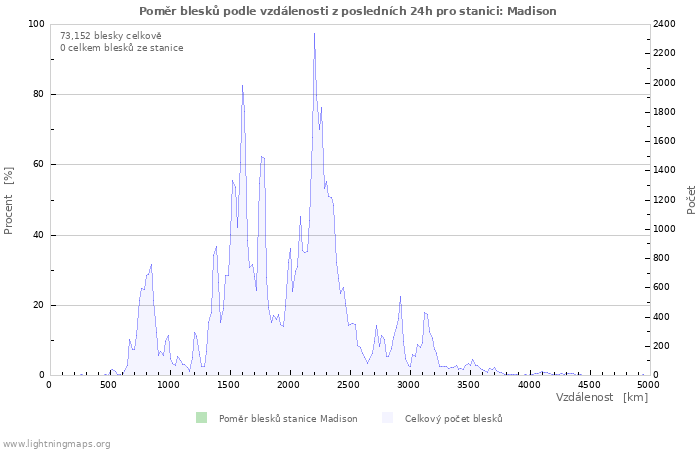 Grafy: Poměr blesků podle vzdálenosti