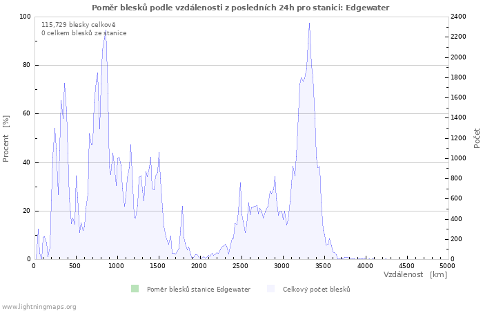 Grafy: Poměr blesků podle vzdálenosti