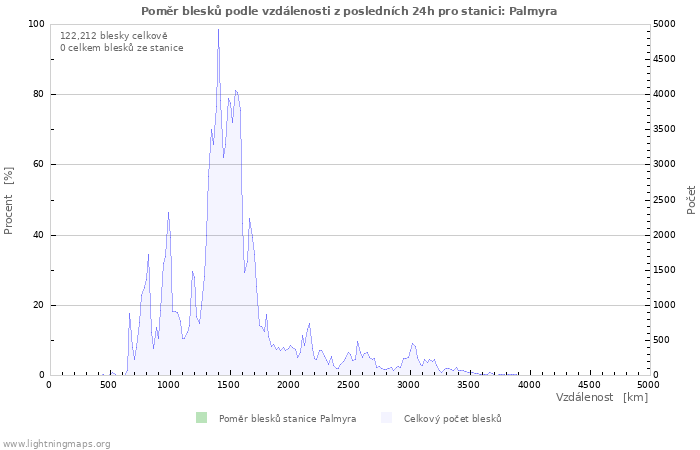 Grafy: Poměr blesků podle vzdálenosti