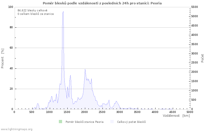 Grafy: Poměr blesků podle vzdálenosti