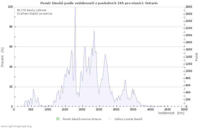 Grafy: Poměr blesků podle vzdálenosti