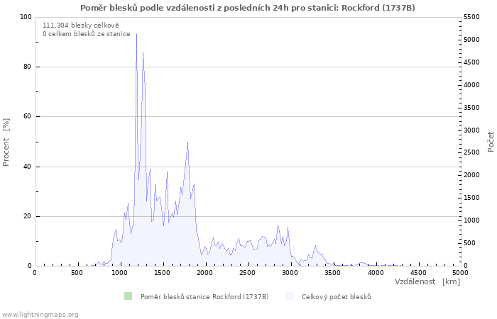 Grafy: Poměr blesků podle vzdálenosti