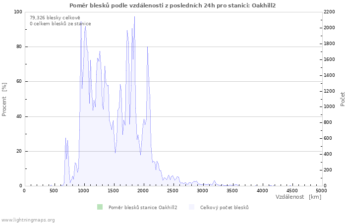 Grafy: Poměr blesků podle vzdálenosti