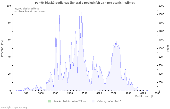 Grafy: Poměr blesků podle vzdálenosti