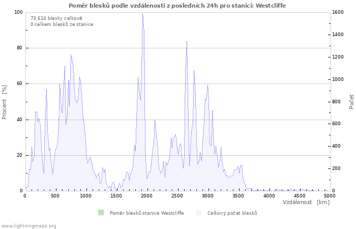 Grafy: Poměr blesků podle vzdálenosti