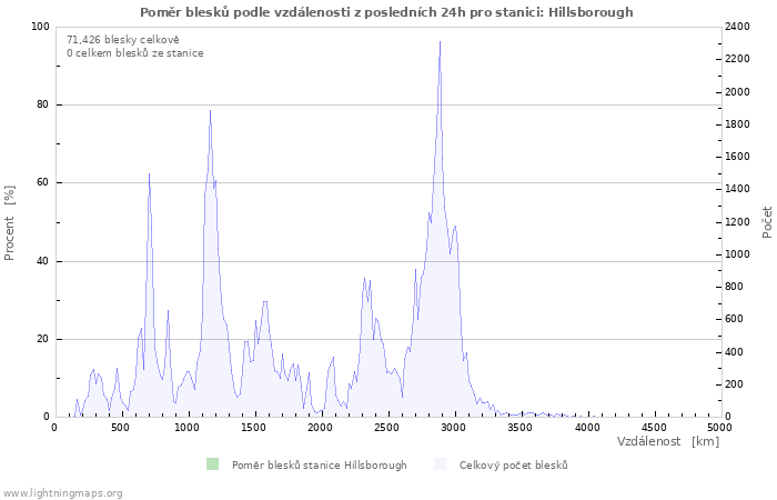 Grafy: Poměr blesků podle vzdálenosti