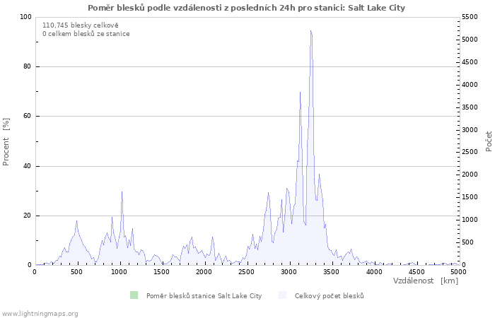 Grafy: Poměr blesků podle vzdálenosti
