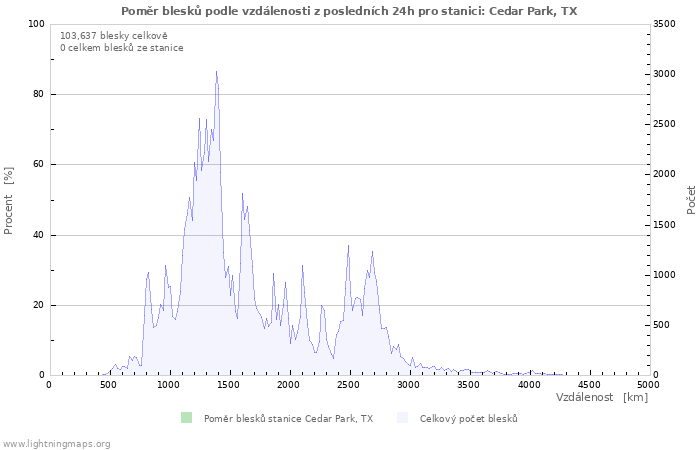 Grafy: Poměr blesků podle vzdálenosti