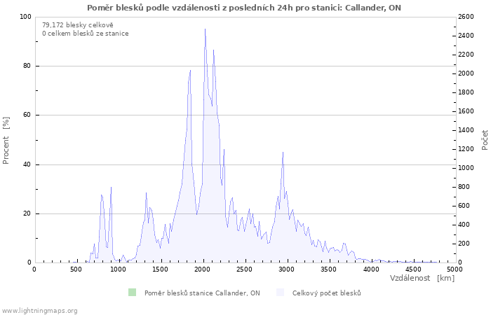 Grafy: Poměr blesků podle vzdálenosti