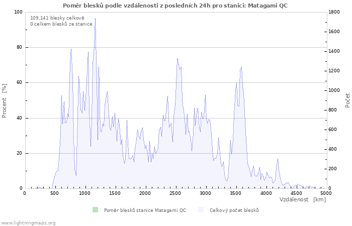Grafy: Poměr blesků podle vzdálenosti