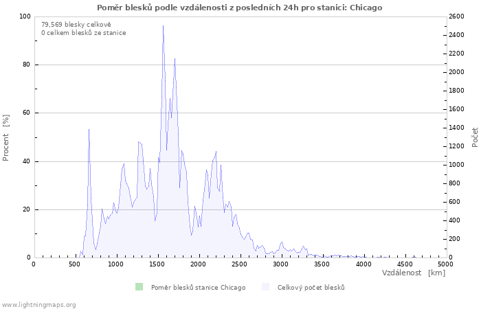 Grafy: Poměr blesků podle vzdálenosti