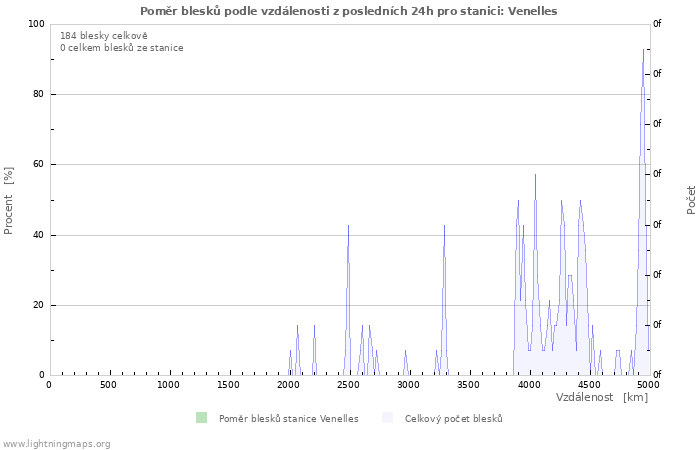 Grafy: Poměr blesků podle vzdálenosti