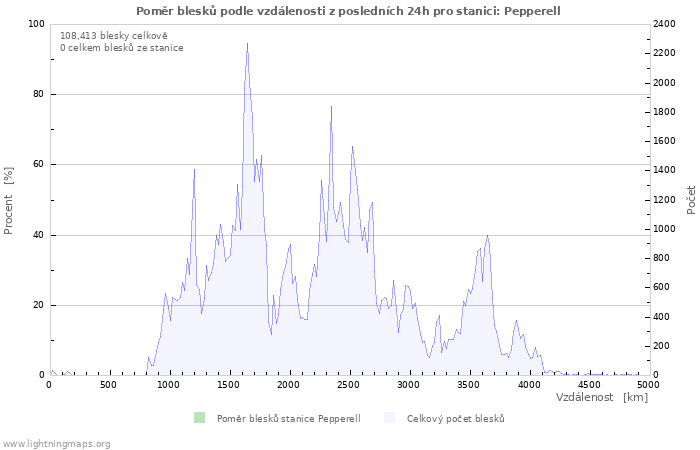 Grafy: Poměr blesků podle vzdálenosti