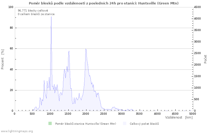 Grafy: Poměr blesků podle vzdálenosti