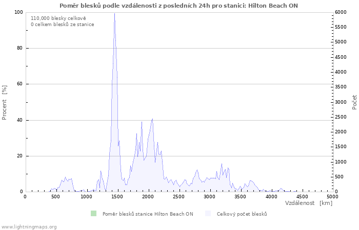 Grafy: Poměr blesků podle vzdálenosti