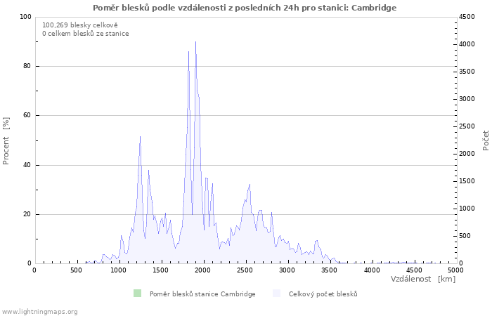 Grafy: Poměr blesků podle vzdálenosti
