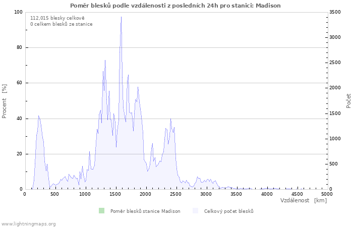 Grafy: Poměr blesků podle vzdálenosti