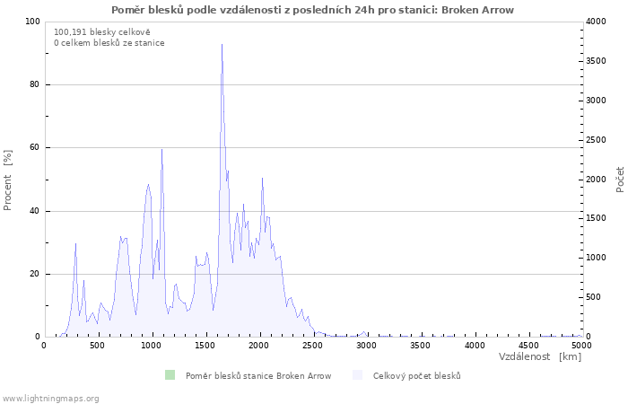 Grafy: Poměr blesků podle vzdálenosti