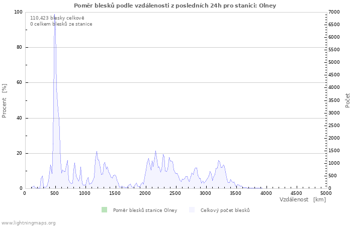 Grafy: Poměr blesků podle vzdálenosti