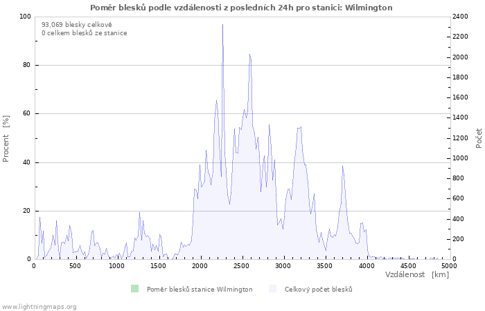 Grafy: Poměr blesků podle vzdálenosti