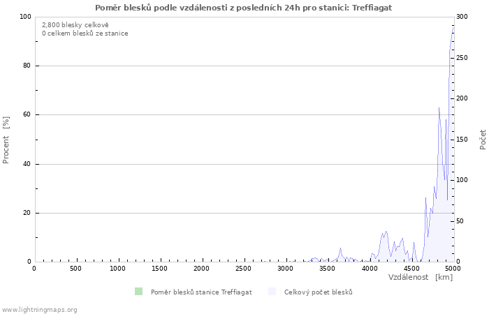 Grafy: Poměr blesků podle vzdálenosti