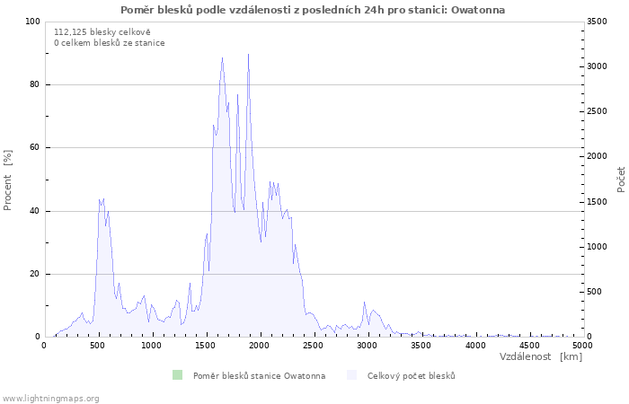 Grafy: Poměr blesků podle vzdálenosti